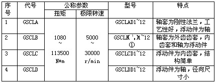 高精GSCL系列高速齿式联轴器